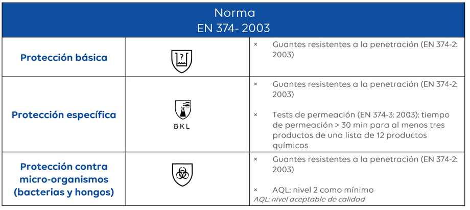 Nueva NTP: Guantes de protección contra riesgos mecánicos